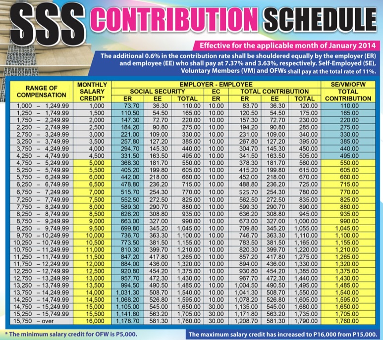 SSS Retirement Benefits, Updated 2014 Is it enough for your Retirement ...