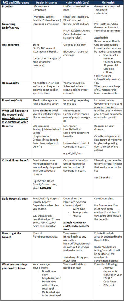 What are the Differences Between Health Insurance, HMO and PhilHealth ...