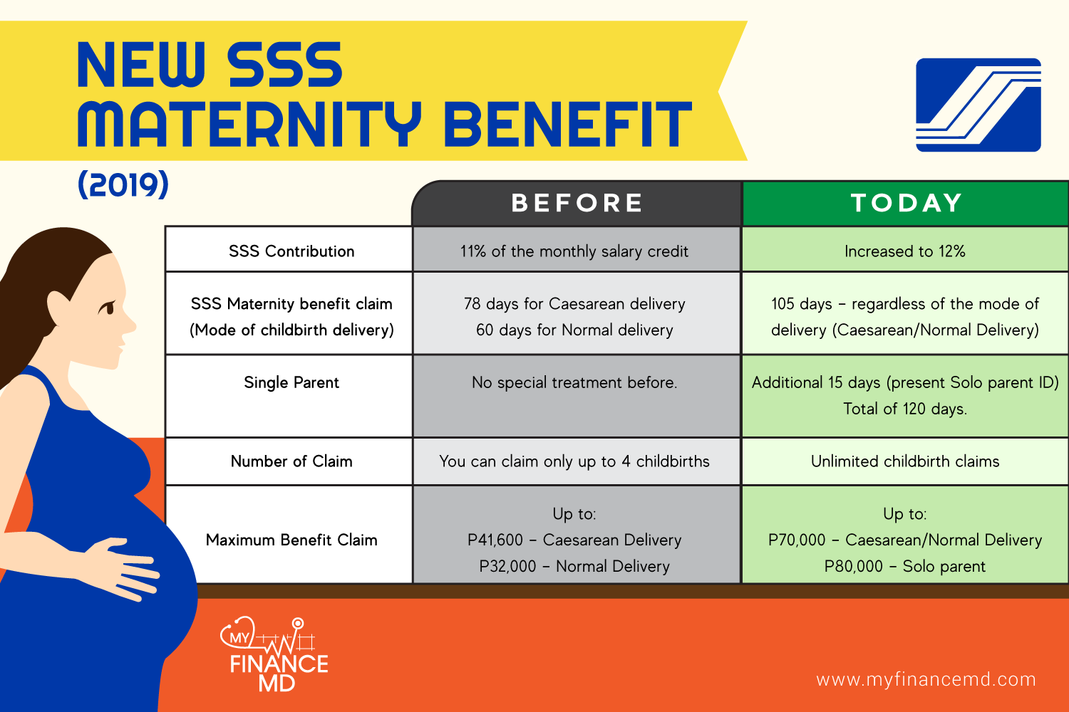 How To Know If You Are Qualified To Receive Sss Maternity Benefits My Finance Md 6861